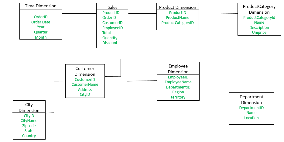 Data Warehouse: Snowflake schema
